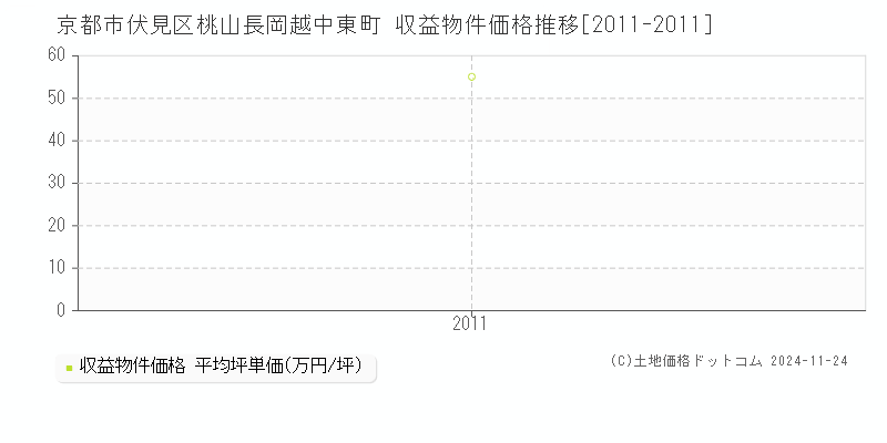 桃山長岡越中東町(京都市伏見区)の収益物件価格推移グラフ(坪単価)[2011-2011年]