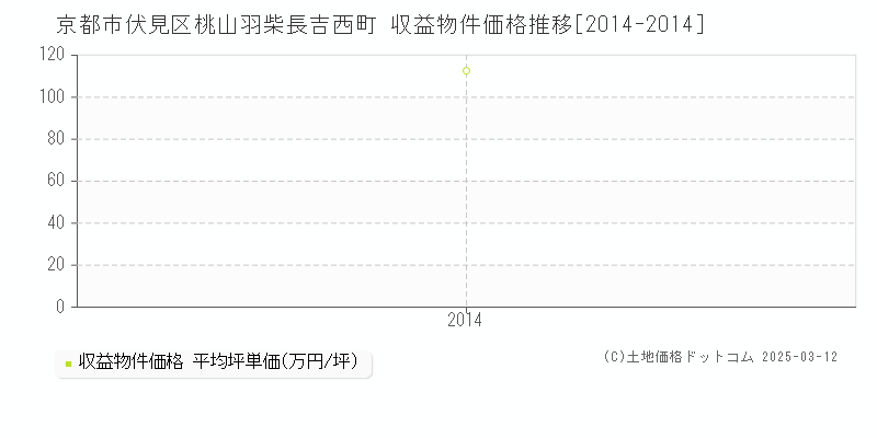 桃山羽柴長吉西町(京都市伏見区)の収益物件価格推移グラフ(坪単価)[2014-2014年]