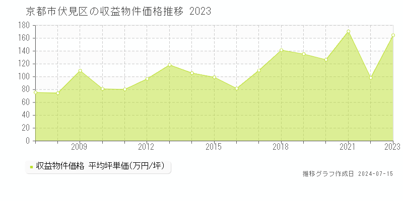 京都市伏見区の収益物件取引事例推移グラフ 