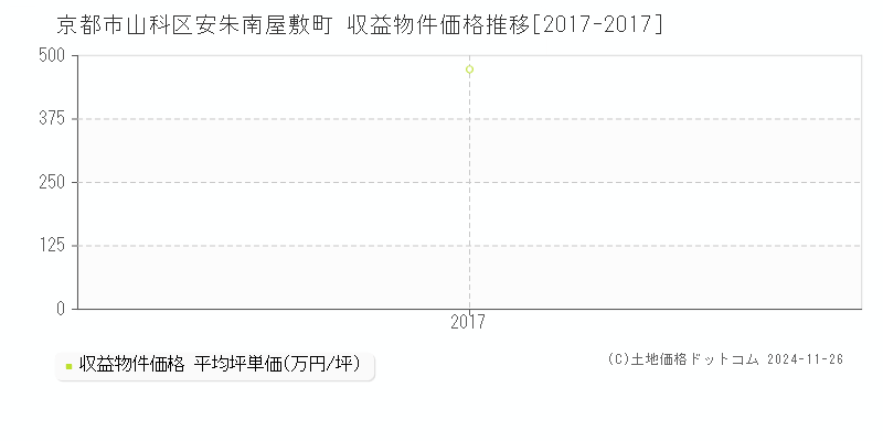 安朱南屋敷町(京都市山科区)の収益物件価格推移グラフ(坪単価)[2017-2017年]