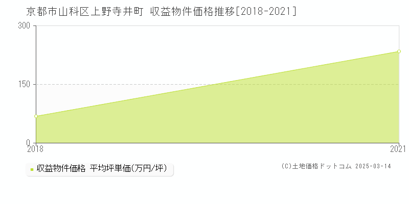 上野寺井町(京都市山科区)の収益物件価格推移グラフ(坪単価)[2018-2021年]