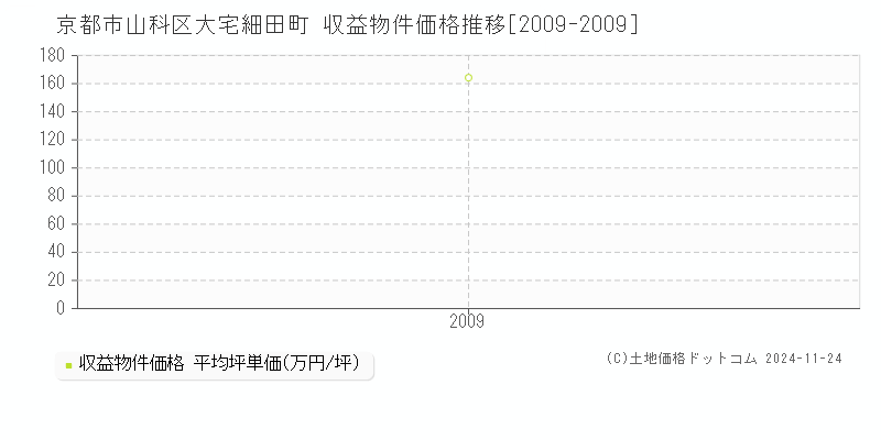 大宅細田町(京都市山科区)の収益物件価格推移グラフ(坪単価)[2009-2009年]