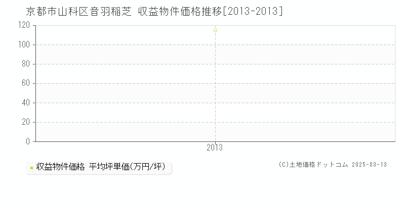 音羽稲芝(京都市山科区)の収益物件価格推移グラフ(坪単価)[2013-2013年]