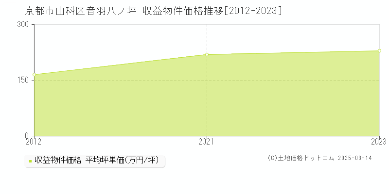 音羽八ノ坪(京都市山科区)の収益物件価格推移グラフ(坪単価)[2012-2023年]