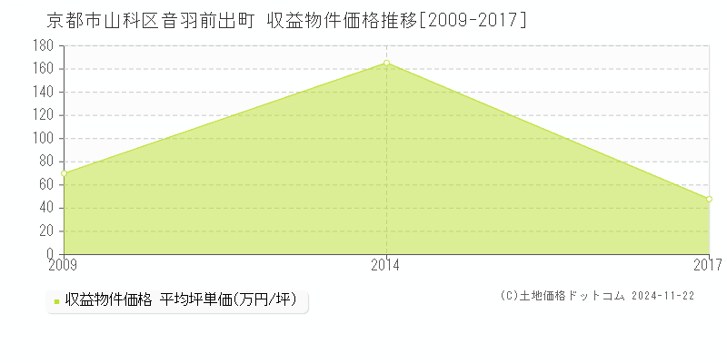 音羽前出町(京都市山科区)の収益物件価格推移グラフ(坪単価)[2009-2017年]