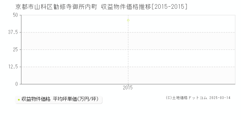 勧修寺御所内町(京都市山科区)の収益物件価格推移グラフ(坪単価)[2015-2015年]