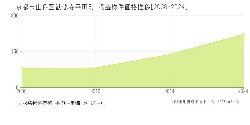 勧修寺平田町(京都市山科区)の収益物件価格推移グラフ(坪単価)[2008-2024年]