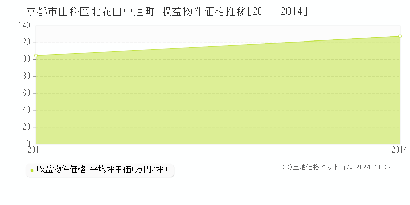 北花山中道町(京都市山科区)の収益物件価格推移グラフ(坪単価)[2011-2014年]