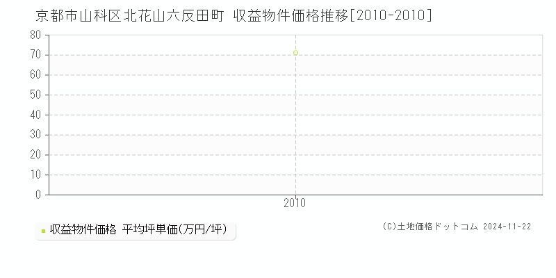 北花山六反田町(京都市山科区)の収益物件価格推移グラフ(坪単価)[2010-2010年]