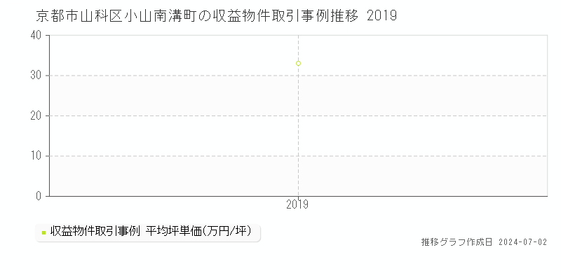 京都市山科区小山南溝町の収益物件取引事例推移グラフ 
