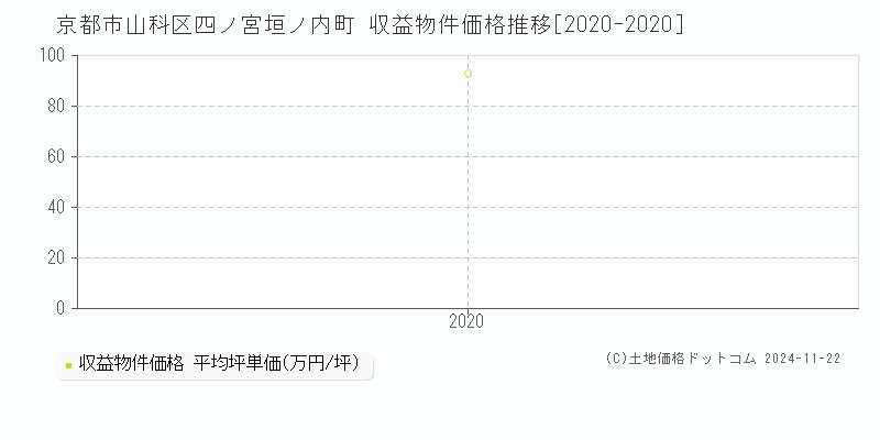 四ノ宮垣ノ内町(京都市山科区)の収益物件価格推移グラフ(坪単価)[2020-2020年]