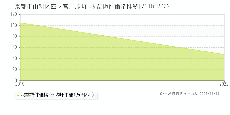 四ノ宮川原町(京都市山科区)の収益物件価格推移グラフ(坪単価)[2019-2022年]