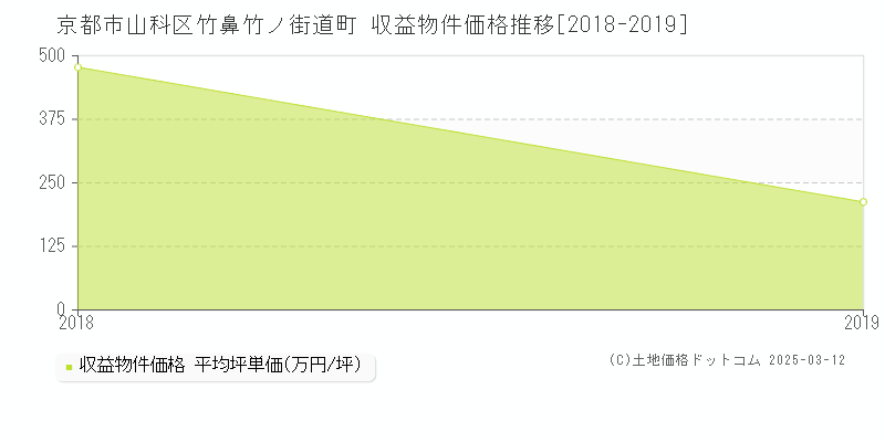 竹鼻竹ノ街道町(京都市山科区)の収益物件価格推移グラフ(坪単価)[2018-2019年]