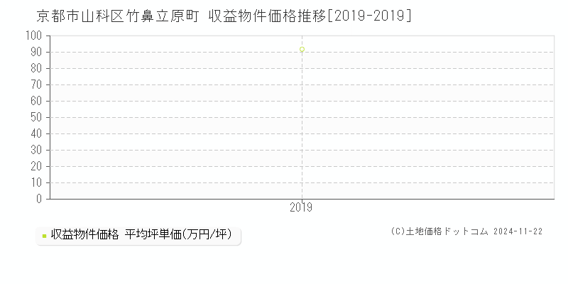 竹鼻立原町(京都市山科区)の収益物件価格推移グラフ(坪単価)[2019-2019年]