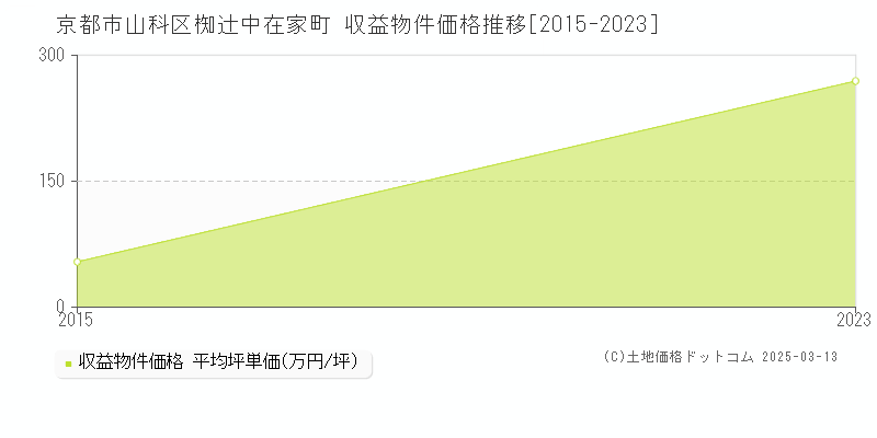 椥辻中在家町(京都市山科区)の収益物件価格推移グラフ(坪単価)[2015-2023年]