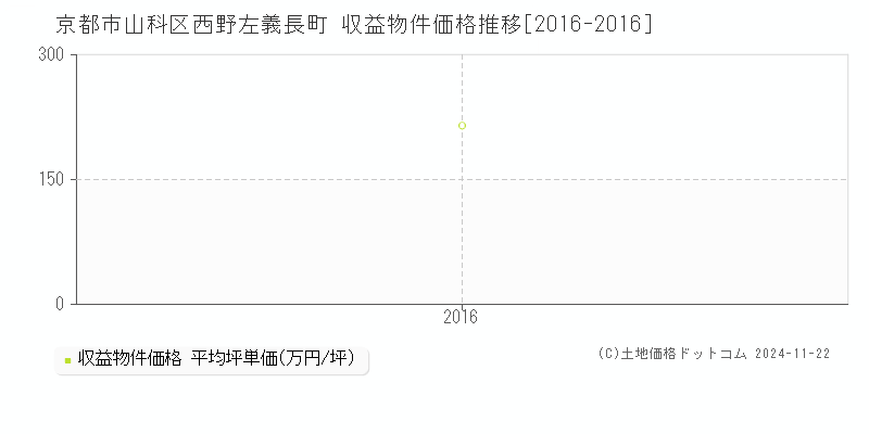 西野左義長町(京都市山科区)の収益物件価格推移グラフ(坪単価)[2016-2016年]