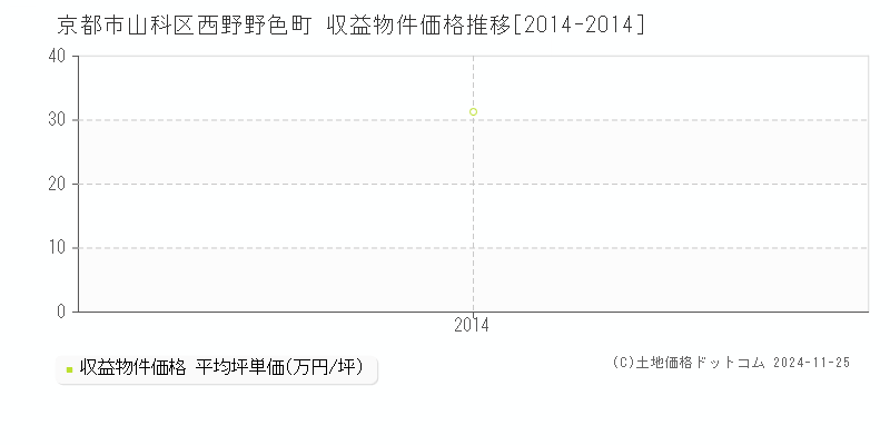 西野野色町(京都市山科区)の収益物件価格推移グラフ(坪単価)[2014-2014年]