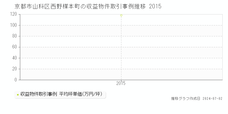 京都市山科区西野楳本町の収益物件取引事例推移グラフ 