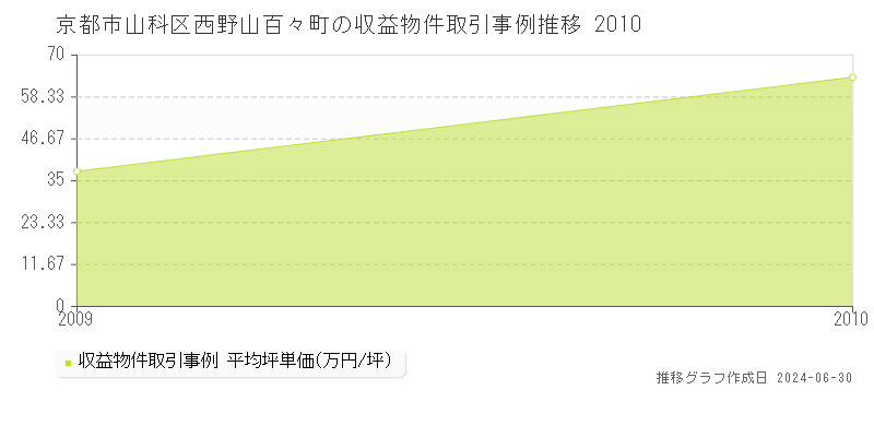京都市山科区西野山百々町の収益物件取引事例推移グラフ 