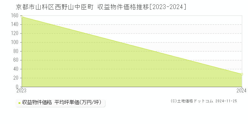 西野山中臣町(京都市山科区)の収益物件価格推移グラフ(坪単価)[2023-2024年]