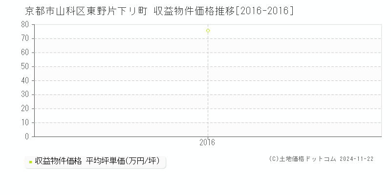 東野片下リ町(京都市山科区)の収益物件価格推移グラフ(坪単価)[2016-2016年]