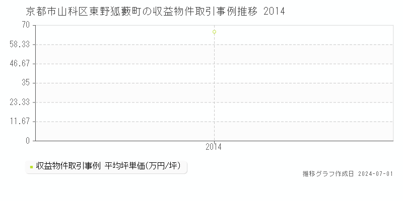 京都市山科区東野狐藪町の収益物件取引事例推移グラフ 