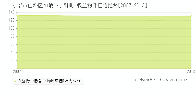 御陵四丁野町(京都市山科区)の収益物件価格推移グラフ(坪単価)[2007-2013年]