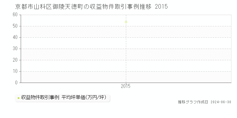 京都市山科区御陵天徳町の収益物件取引事例推移グラフ 