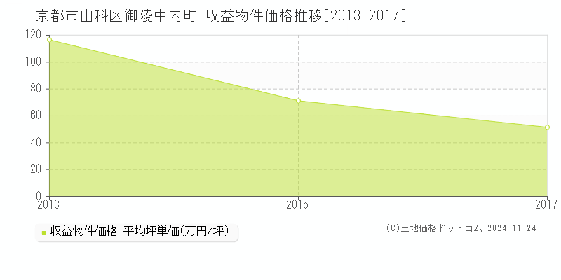 御陵中内町(京都市山科区)の収益物件価格推移グラフ(坪単価)[2013-2017年]