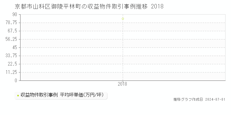 京都市山科区御陵平林町の収益物件取引事例推移グラフ 