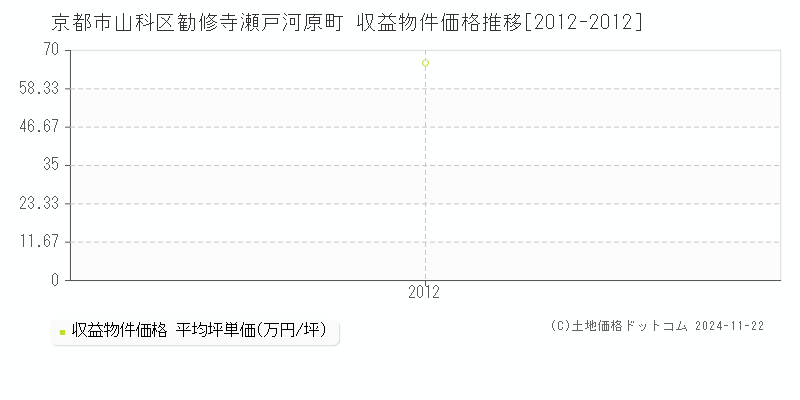 勧修寺瀬戸河原町(京都市山科区)の収益物件価格推移グラフ(坪単価)[2012-2012年]