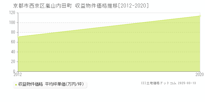 嵐山内田町(京都市西京区)の収益物件価格推移グラフ(坪単価)[2012-2020年]