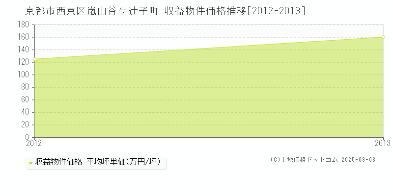 嵐山谷ケ辻子町(京都市西京区)の収益物件価格推移グラフ(坪単価)[2012-2013年]