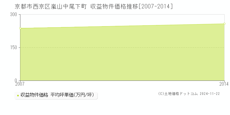 嵐山中尾下町(京都市西京区)の収益物件価格推移グラフ(坪単価)[2007-2014年]