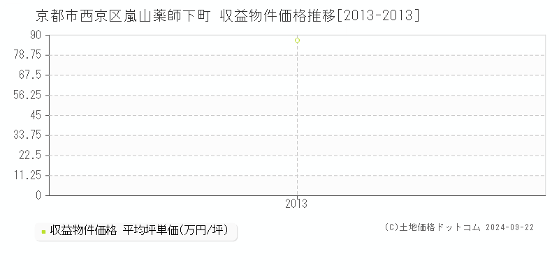 嵐山薬師下町(京都市西京区)の収益物件価格推移グラフ(坪単価)[2013-2013年]