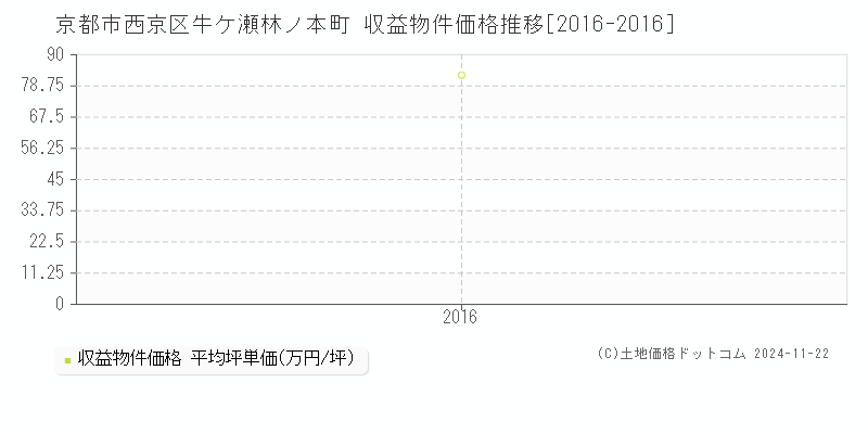 牛ケ瀬林ノ本町(京都市西京区)の収益物件価格推移グラフ(坪単価)[2016-2016年]