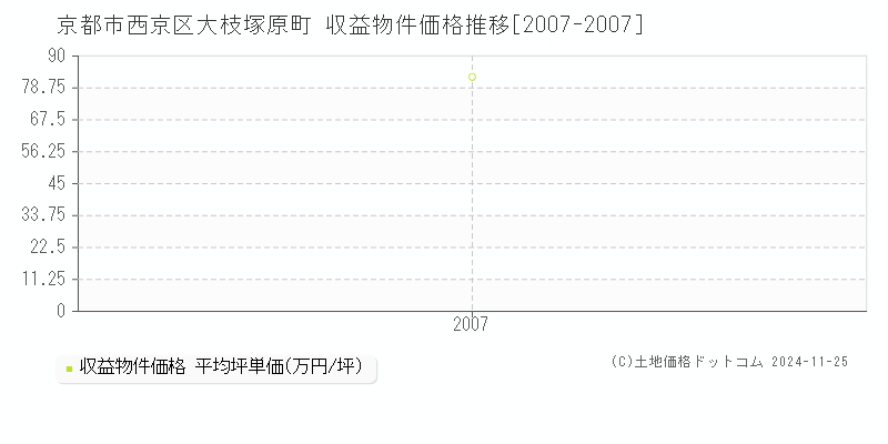 大枝塚原町(京都市西京区)の収益物件価格推移グラフ(坪単価)[2007-2007年]