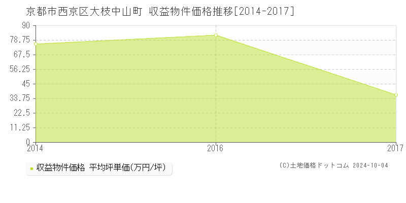 大枝中山町(京都市西京区)の収益物件価格推移グラフ(坪単価)[2014-2017年]