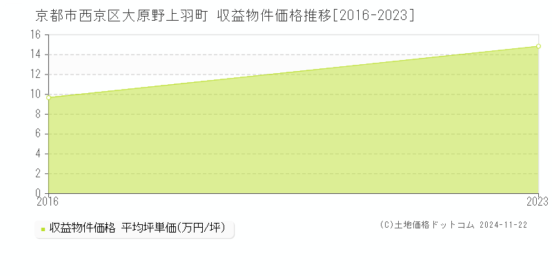 大原野上羽町(京都市西京区)の収益物件価格推移グラフ(坪単価)[2016-2023年]