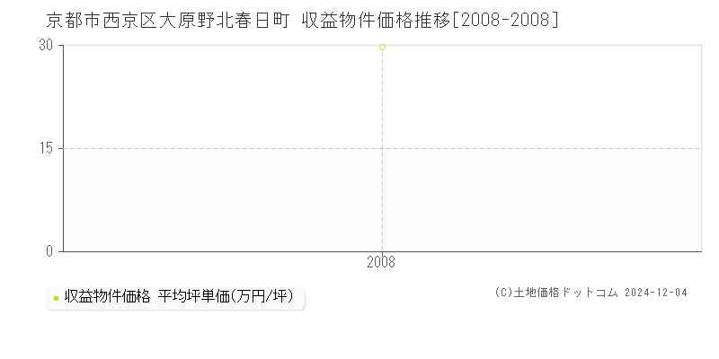 大原野北春日町(京都市西京区)の収益物件価格推移グラフ(坪単価)[2008-2008年]