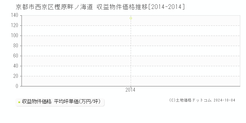 樫原畔ノ海道(京都市西京区)の収益物件価格推移グラフ(坪単価)[2014-2014年]