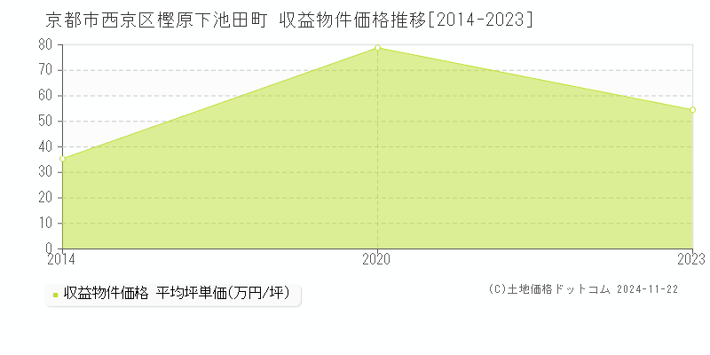 樫原下池田町(京都市西京区)の収益物件価格推移グラフ(坪単価)[2014-2023年]