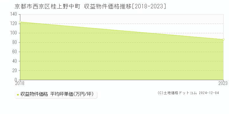 桂上野中町(京都市西京区)の収益物件価格推移グラフ(坪単価)[2018-2023年]