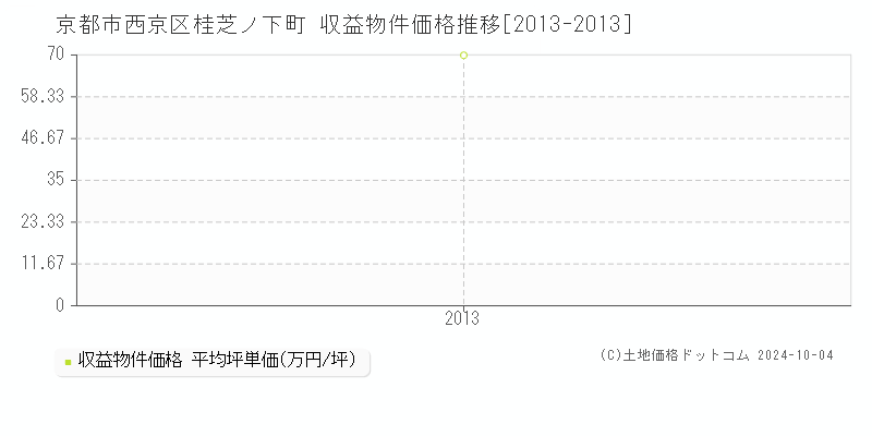 桂芝ノ下町(京都市西京区)の収益物件価格推移グラフ(坪単価)[2013-2013年]