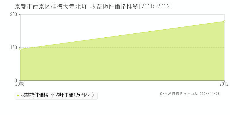 桂徳大寺北町(京都市西京区)の収益物件価格推移グラフ(坪単価)[2008-2012年]