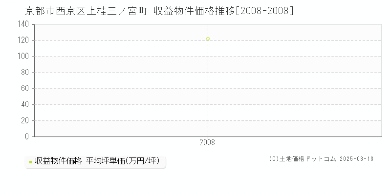 上桂三ノ宮町(京都市西京区)の収益物件価格推移グラフ(坪単価)[2008-2008年]