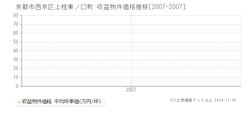 上桂東ノ口町(京都市西京区)の収益物件価格推移グラフ(坪単価)[2007-2007年]