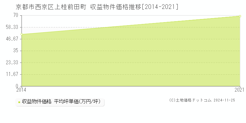 上桂前田町(京都市西京区)の収益物件価格推移グラフ(坪単価)[2014-2021年]