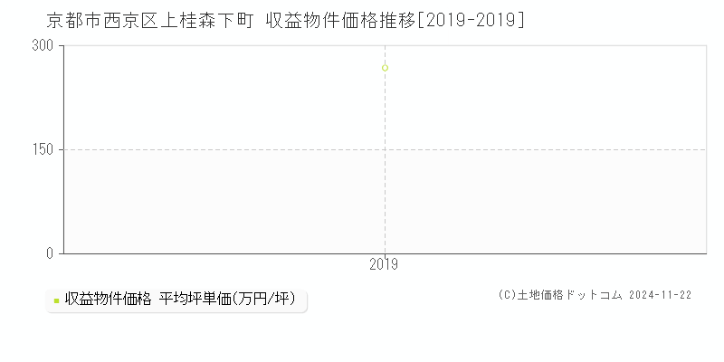 上桂森下町(京都市西京区)の収益物件価格推移グラフ(坪単価)[2019-2019年]