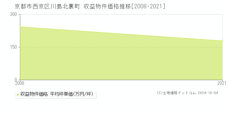 川島北裏町(京都市西京区)の収益物件価格推移グラフ(坪単価)[2008-2021年]